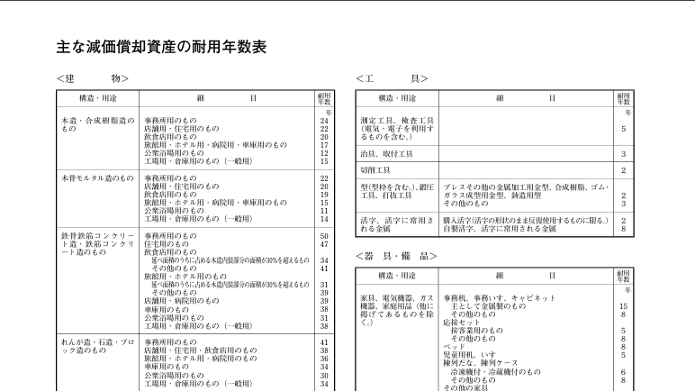 主な減価償却資産の耐用年数表。「建物」「工具」「器具・備品」の項目が記載されています